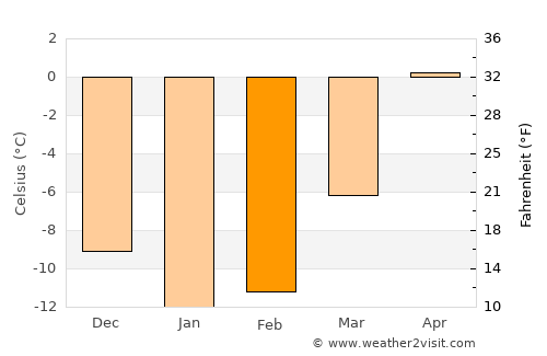 Kiiminki average temperature in February