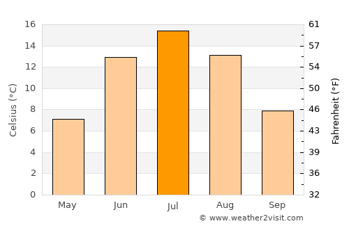 Kiiminki average temperature in July