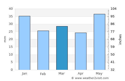 Kiiminki average rain in March