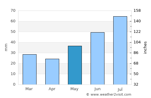 Kiiminki average rain in May