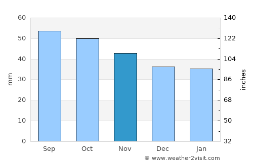 Kiiminki average rain in November
