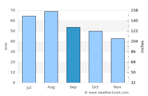 Kiiminki average rain in September