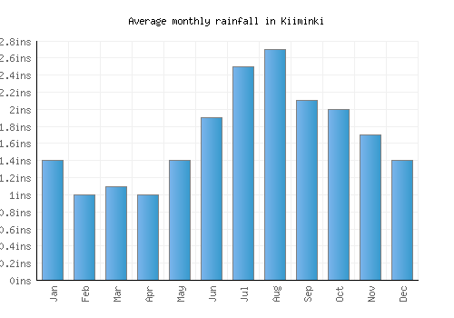 Kiiminki monthly rainfall chart (inches)