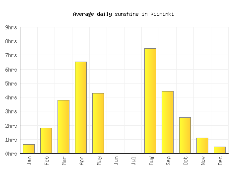 Kiiminki average daily sunshine chart