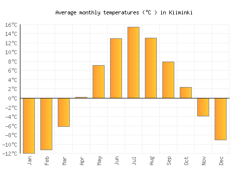Kiiminki average temperature chart (Celsius)