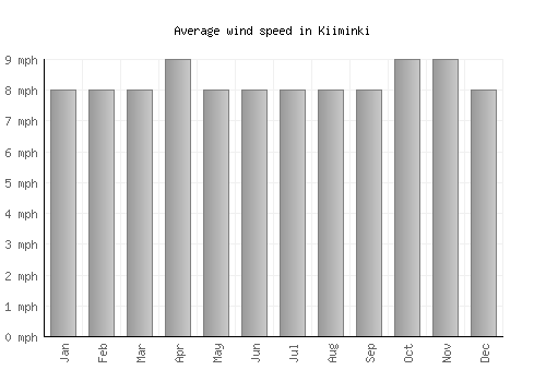 Kiiminki average winspeed by month (mph)