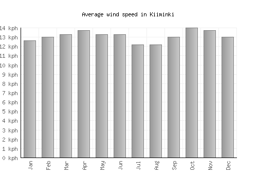 Kiiminki average winspeed by month (km/h)
