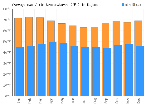 Kijabe average minimum / maximum temperatures (Fahrenheit)