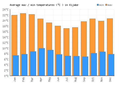Kijabe average minimum / maximum temperatures (Celsius)