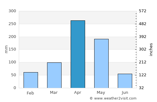 Kijabe average rain in April