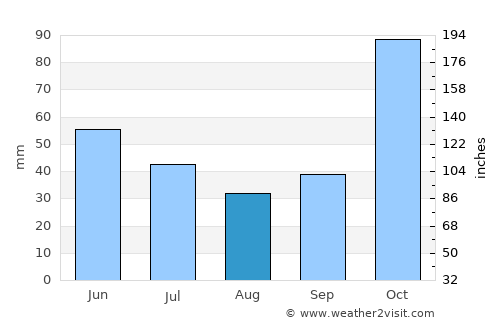 Kijabe average rain in August