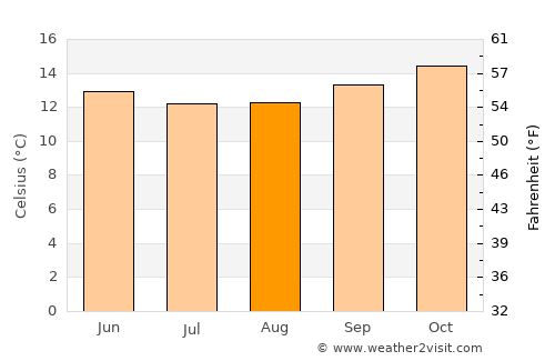 Kijabe average temperature in August