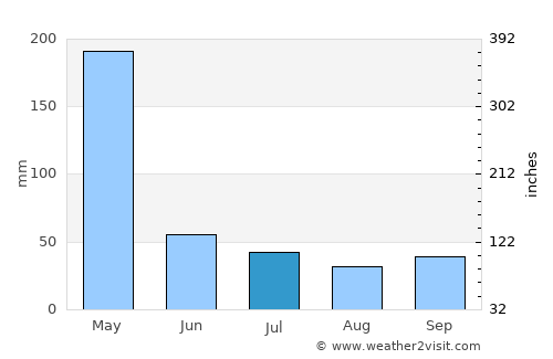 Kijabe average rain in July