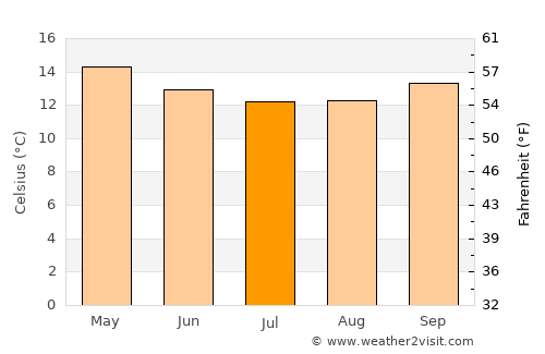 Kijabe average temperature in July