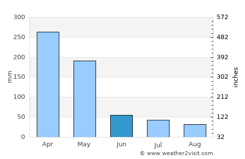 Kijabe average rain in June