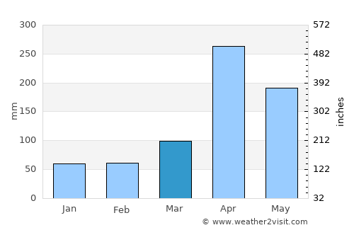 Kijabe average rain in March