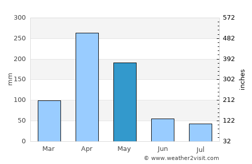 Kijabe average rain in May