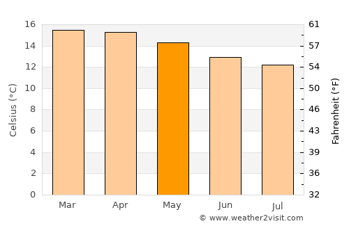 Kijabe average temperature in May