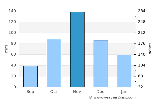 Kijabe average rain in November
