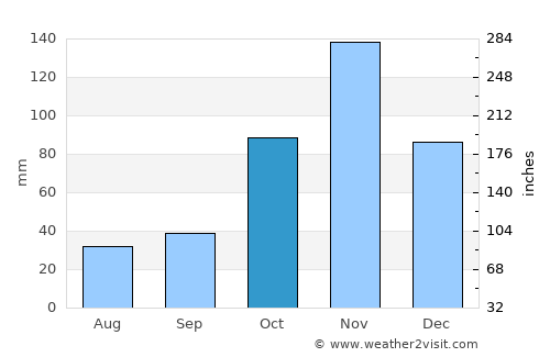 Kijabe average rain in October