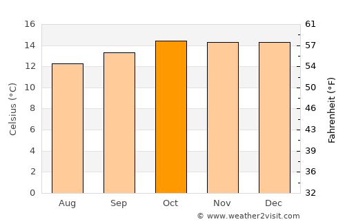 Kijabe average temperature in October