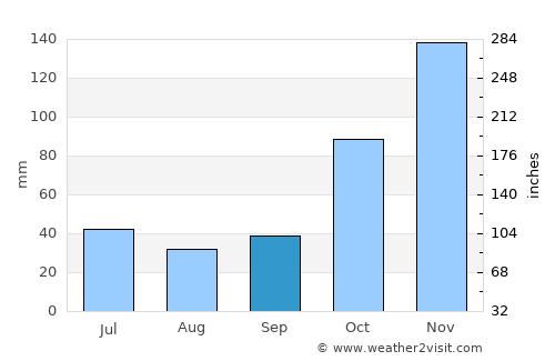 Kijabe average rain in September