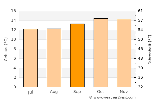 Kijabe average temperature in September