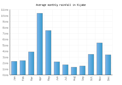 Kijabe monthly rainfall chart (inches)