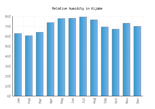 Kijabe relative humidity averages