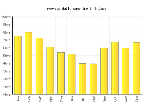 Kijabe average daily sunshine chart