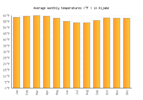 Kijabe average temperature chart (Fahrenheit)