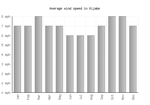 Kijabe average winspeed by month (mph)