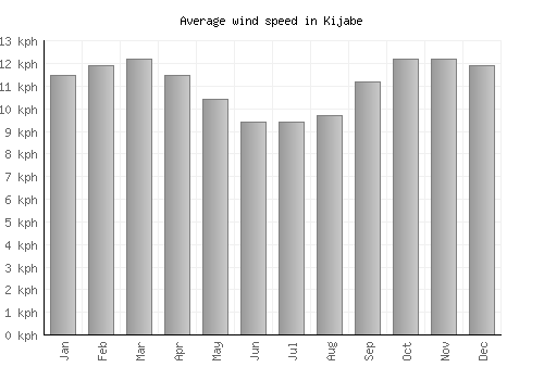 Kijabe average winspeed by month (km/h)