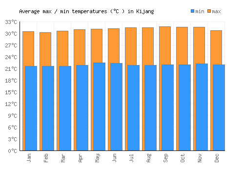 Kijang average minimum / maximum temperatures (Celsius)