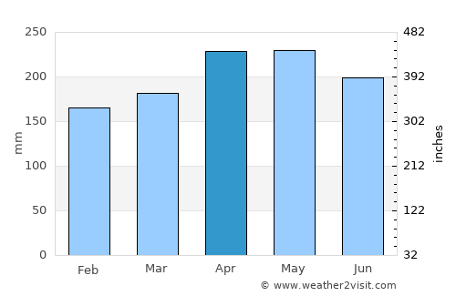 Kijang average rain in April