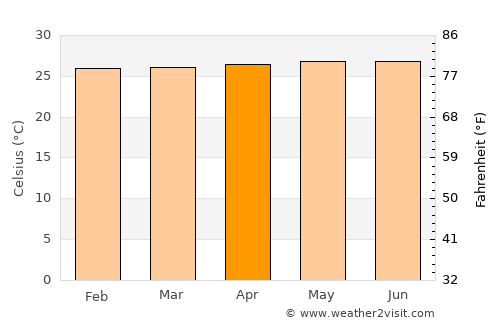 Kijang average temperature in April