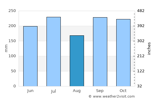 Kijang average rain in August