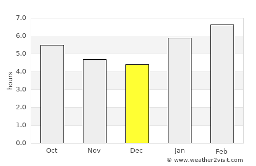 Kijang average rain in December