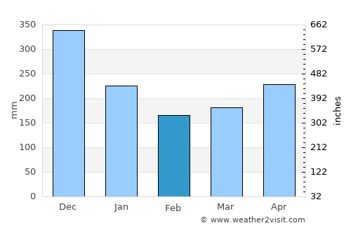 Kijang average rain in February