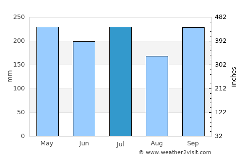 Kijang average rain in July