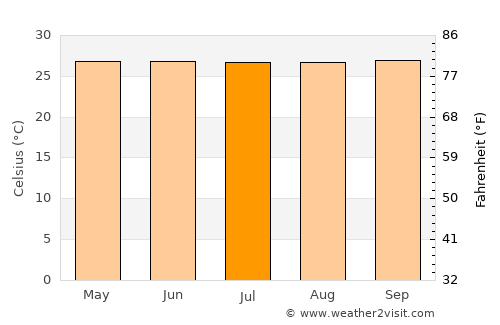 Kijang average temperature in July