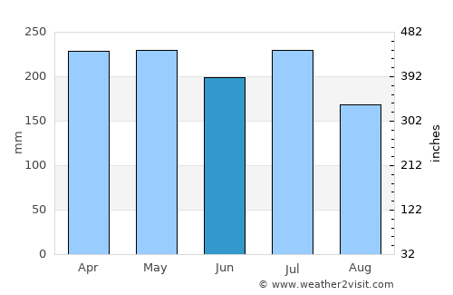 Kijang average rain in June