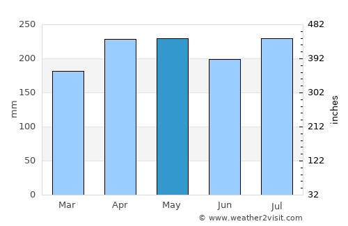 Kijang average rain in May