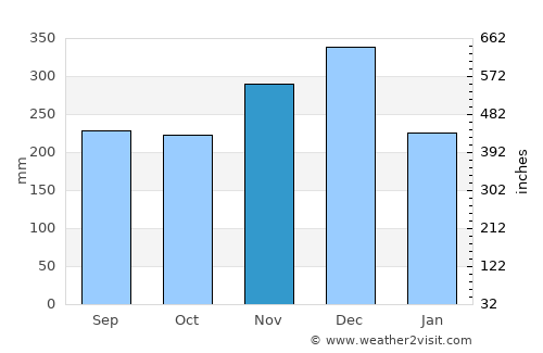 Kijang average rain in November