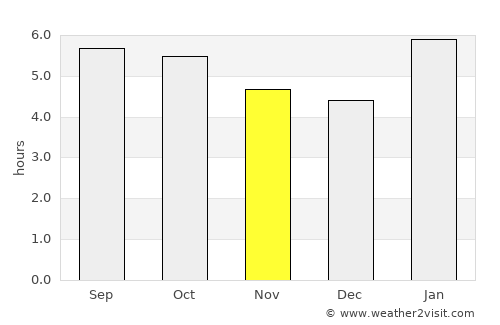 Kijang average rain in November