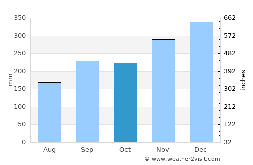 Kijang average rain in October