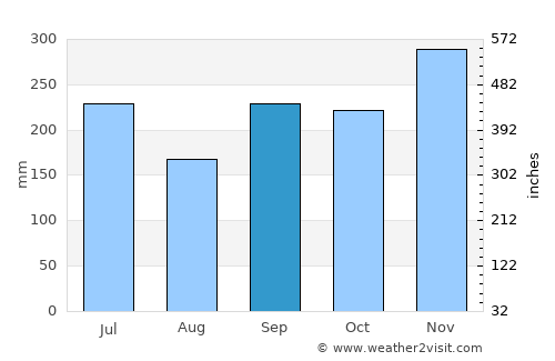 Kijang average rain in September