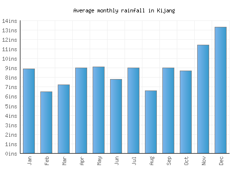 Kijang monthly rainfall chart (inches)