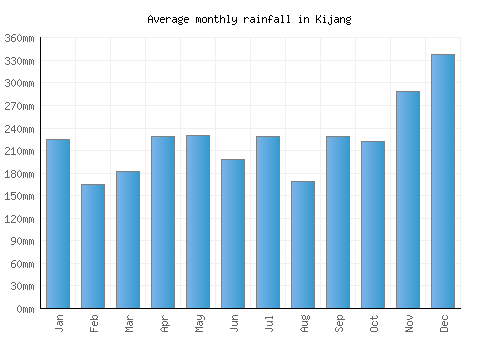 Kijang monthly rainfall chart (mm)