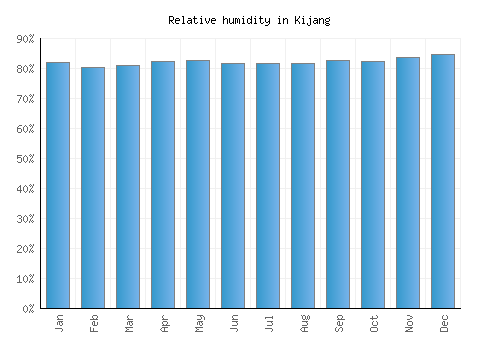 Kijang relative humidity averages
